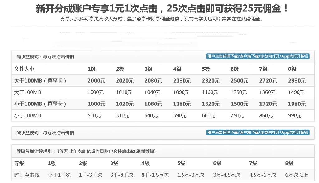 无脑搬运网盘项目，1元1次点击，每天30分钟打造躺赚管道，收益无上限-哔搭谋事网-原创客谋事网