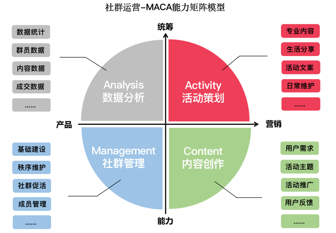 月入2万的社群运营，必须要掌握的29个能力-哔搭谋事网-原创客谋事网