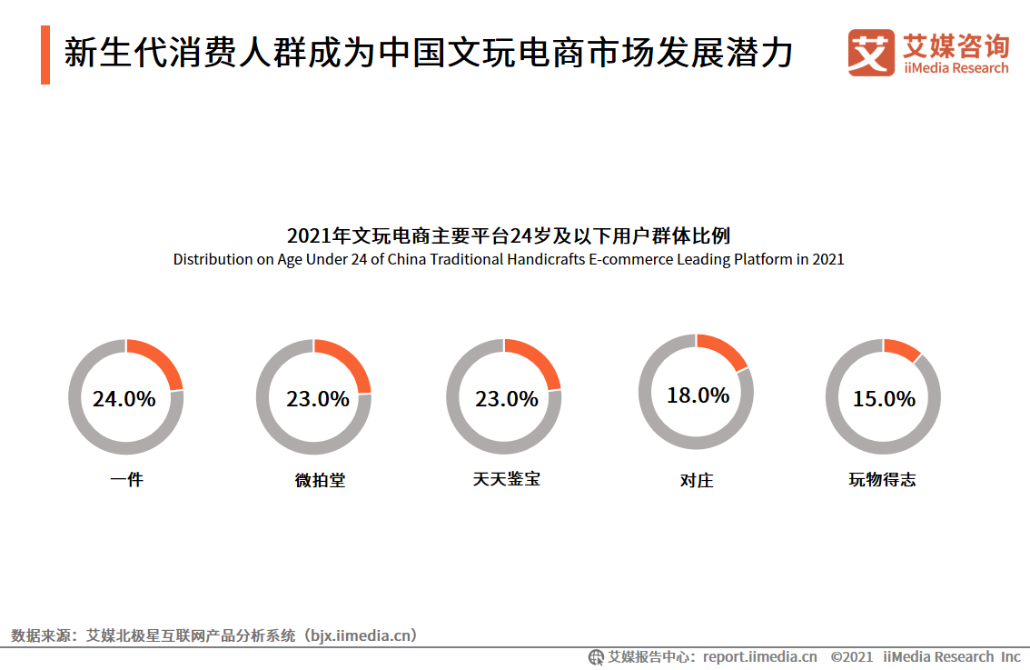 中国文玩电商研究报告：2022年市场交易规模预计将超4000亿元-哔搭谋事网-原创客谋事网