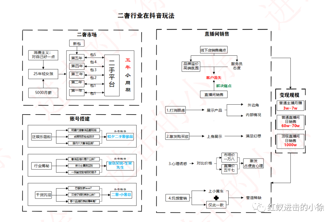 二手奢侈品项目玩法拆解：一般主播月赚3到7w，顶级主播一晚千万GMV-哔搭谋事网-原创客谋事网