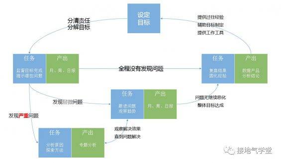 我用了五步，搭建一个数据分析体系-哔搭谋事网-原创客谋事网