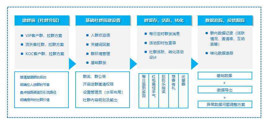 全域引流+爆破营销，助力私域大促年终业绩再拉升-哔搭谋事网-原创客谋事网