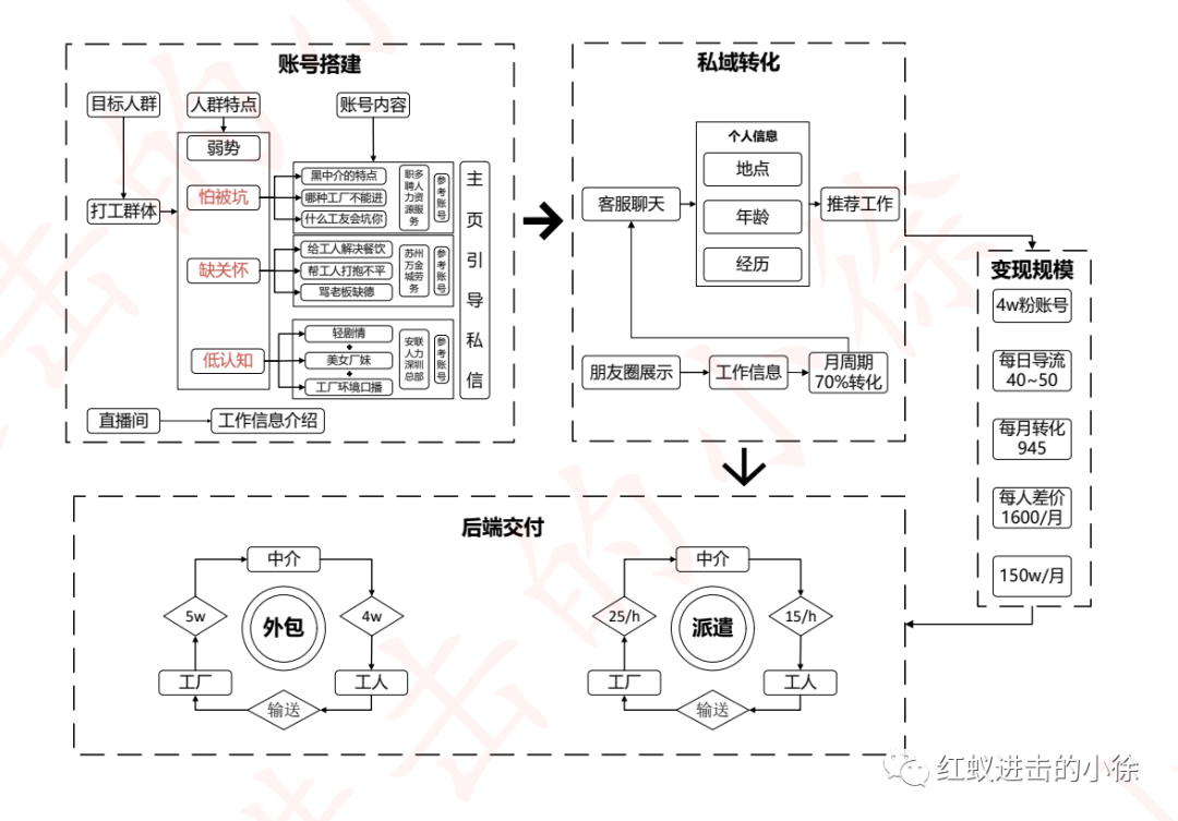 劳务中介派遣项目玩法拆解，社群的一个大哥每月能搞150万 [-哔搭谋事网-原创客谋事网